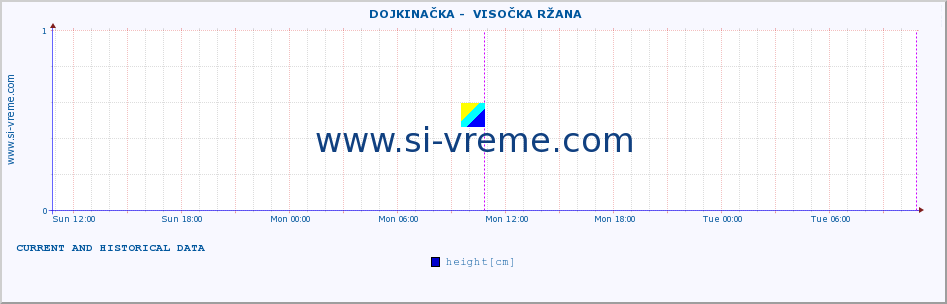  ::  DOJKINAČKA -  VISOČKA RŽANA :: height |  |  :: last two days / 5 minutes.