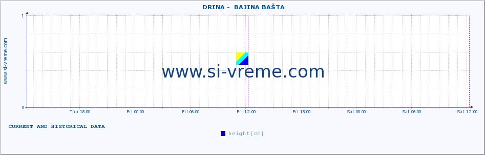  ::  DRINA -  BAJINA BAŠTA :: height |  |  :: last two days / 5 minutes.