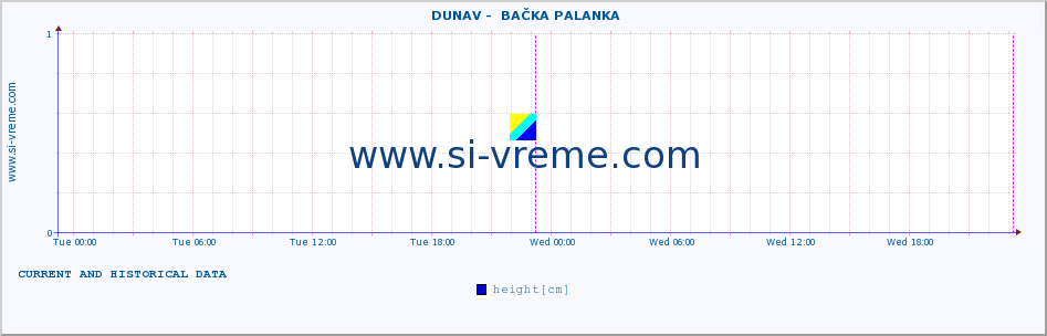  ::  DUNAV -  BAČKA PALANKA :: height |  |  :: last two days / 5 minutes.