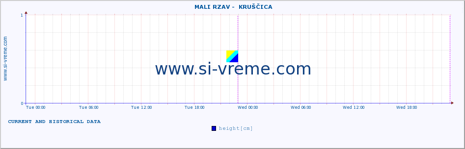  ::  MALI RZAV -  KRUŠČICA :: height |  |  :: last two days / 5 minutes.