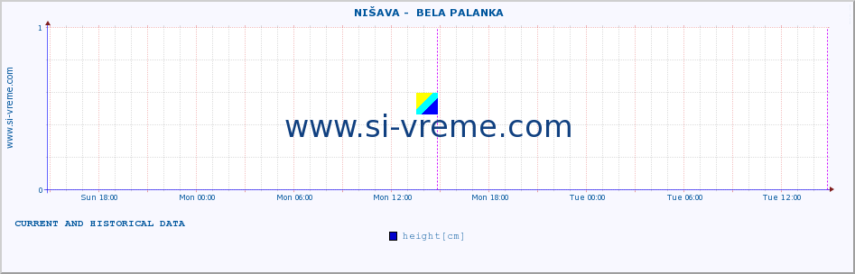  ::  NIŠAVA -  BELA PALANKA :: height |  |  :: last two days / 5 minutes.