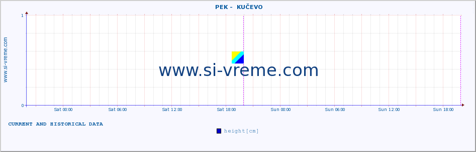  ::  PEK -  KUČEVO :: height |  |  :: last two days / 5 minutes.