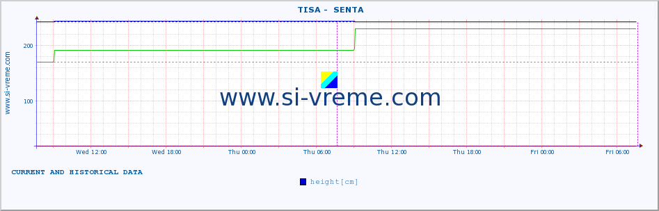  ::  TISA -  SENTA :: height |  |  :: last two days / 5 minutes.