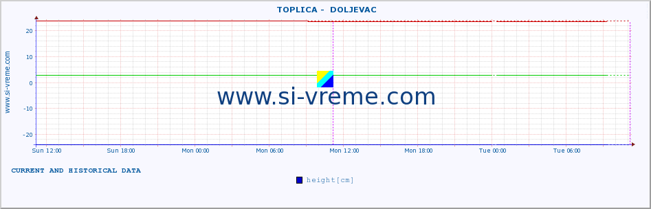  ::  TOPLICA -  DOLJEVAC :: height |  |  :: last two days / 5 minutes.