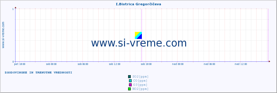 POVPREČJE :: I.Bistrica Gregorčičeva :: SO2 | CO | O3 | NO2 :: zadnja dva dni / 5 minut.