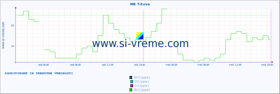 POVPREČJE :: MB Titova :: SO2 | CO | O3 | NO2 :: zadnja dva dni / 5 minut.