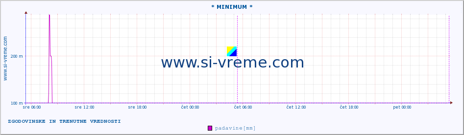 POVPREČJE :: * MINIMUM * :: padavine :: zadnja dva dni / 5 minut.