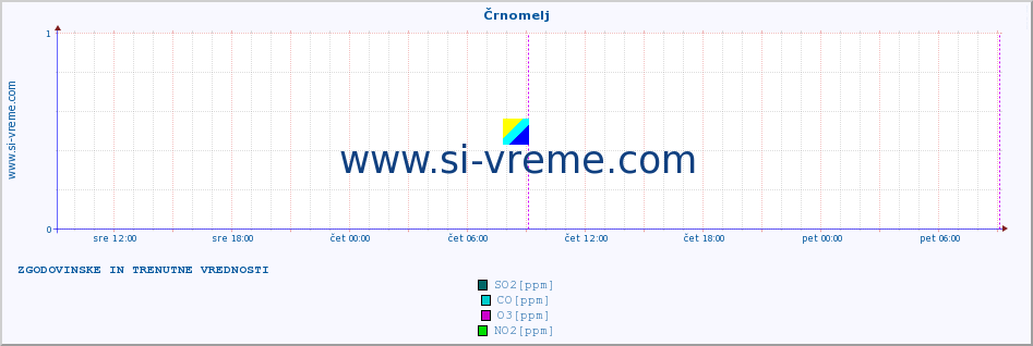 POVPREČJE :: Črnomelj :: SO2 | CO | O3 | NO2 :: zadnja dva dni / 5 minut.