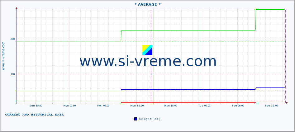  :: * AVERAGE * :: height |  |  :: last two days / 5 minutes.