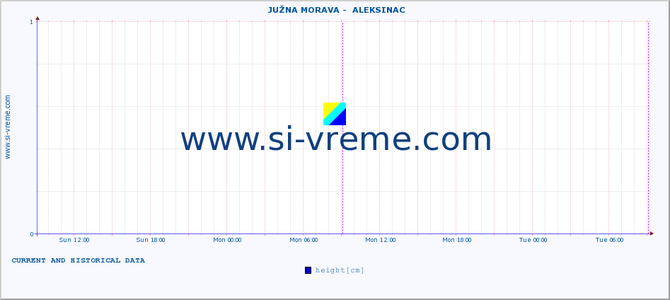  ::  JUŽNA MORAVA -  ALEKSINAC :: height |  |  :: last two days / 5 minutes.