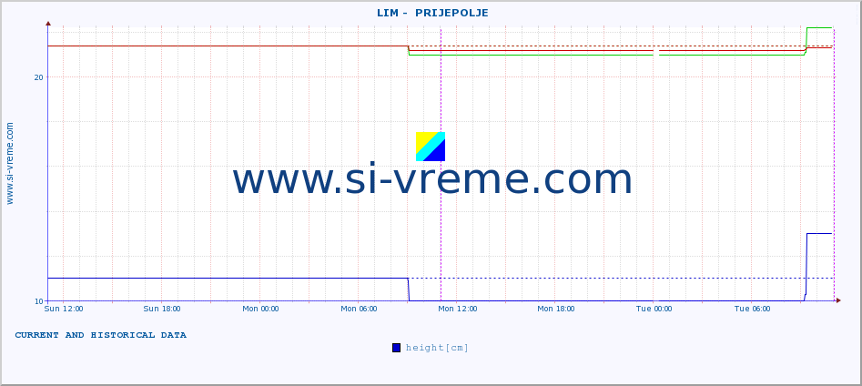  ::  LIM -  PRIJEPOLJE :: height |  |  :: last two days / 5 minutes.