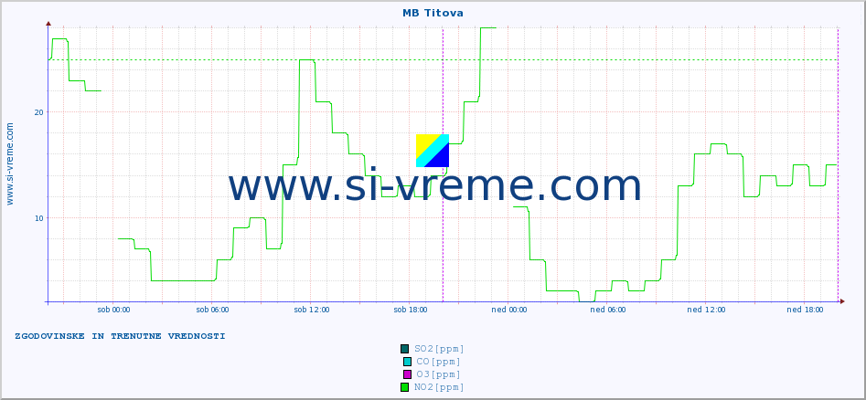 POVPREČJE :: MB Titova :: SO2 | CO | O3 | NO2 :: zadnja dva dni / 5 minut.