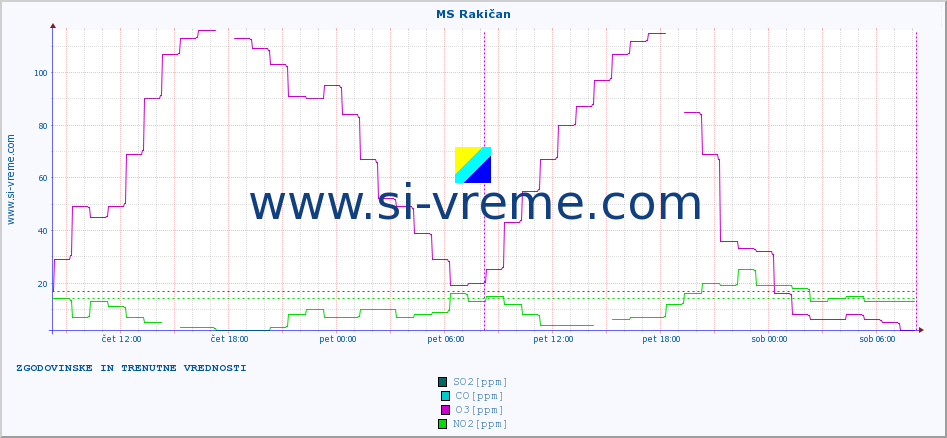 POVPREČJE :: MS Rakičan :: SO2 | CO | O3 | NO2 :: zadnja dva dni / 5 minut.