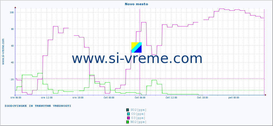 POVPREČJE :: Novo mesto :: SO2 | CO | O3 | NO2 :: zadnja dva dni / 5 minut.