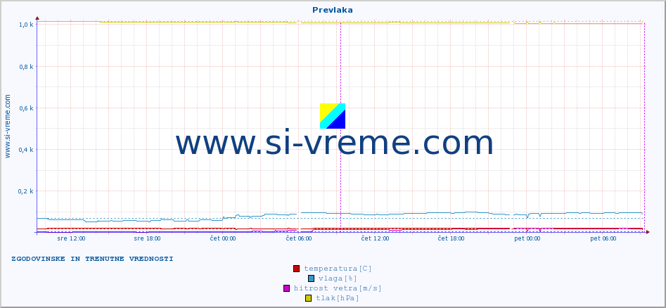 POVPREČJE :: Prevlaka :: temperatura | vlaga | hitrost vetra | tlak :: zadnja dva dni / 5 minut.