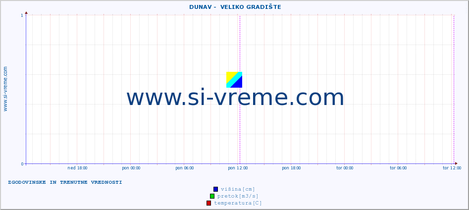 POVPREČJE ::  DUNAV -  VELIKO GRADIŠTE :: višina | pretok | temperatura :: zadnja dva dni / 5 minut.