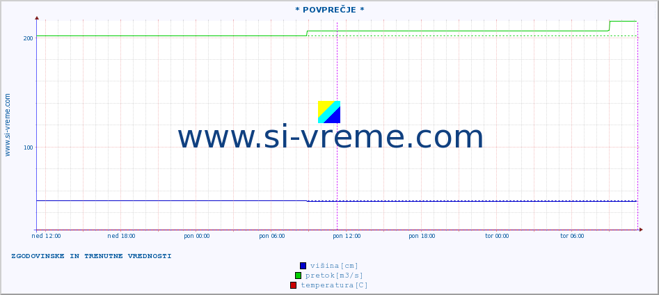 POVPREČJE ::  JERMA -  STRAZIMIROVCI :: višina | pretok | temperatura :: zadnja dva dni / 5 minut.