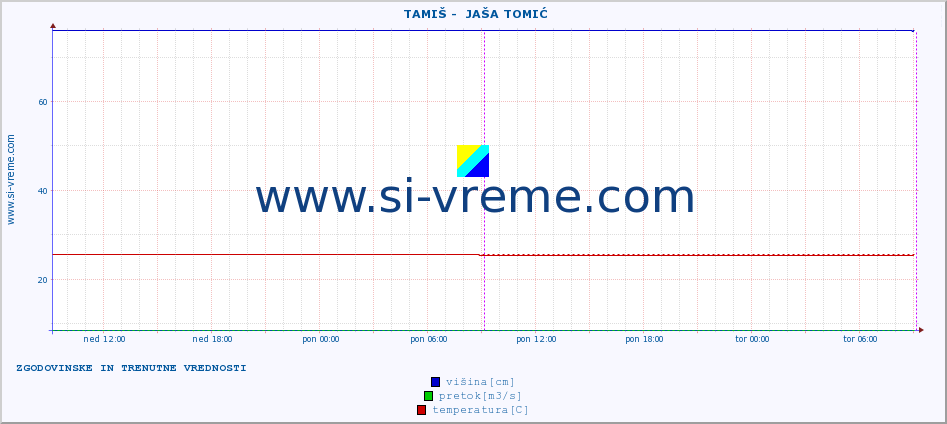 POVPREČJE ::  TAMIŠ -  JAŠA TOMIĆ :: višina | pretok | temperatura :: zadnja dva dni / 5 minut.