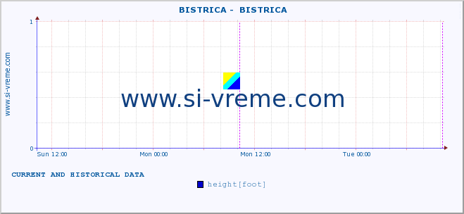  ::  BISTRICA -  BISTRICA :: height |  |  :: last two days / 5 minutes.