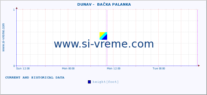  ::  DUNAV -  BAČKA PALANKA :: height |  |  :: last two days / 5 minutes.