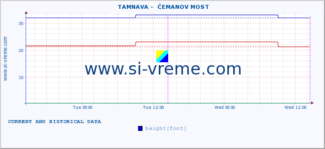  ::  TAMNAVA -  ĆEMANOV MOST :: height |  |  :: last two days / 5 minutes.