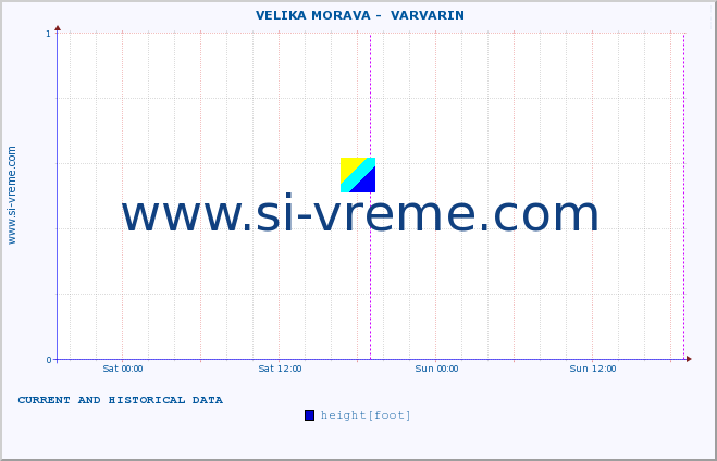  ::  VELIKA MORAVA -  VARVARIN :: height |  |  :: last two days / 5 minutes.