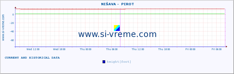  ::  NIŠAVA -  PIROT :: height |  |  :: last two days / 5 minutes.