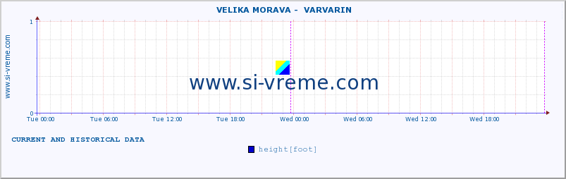  ::  VELIKA MORAVA -  VARVARIN :: height |  |  :: last two days / 5 minutes.