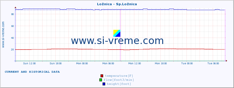  :: Ložnica - Sp.Ložnica :: temperature | flow | height :: last two days / 5 minutes.