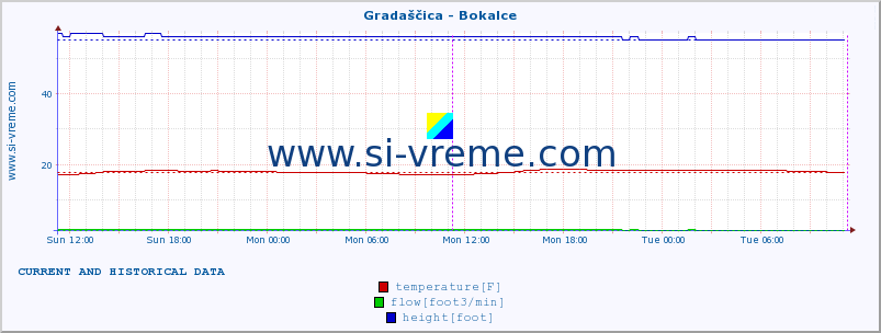  :: Gradaščica - Bokalce :: temperature | flow | height :: last two days / 5 minutes.