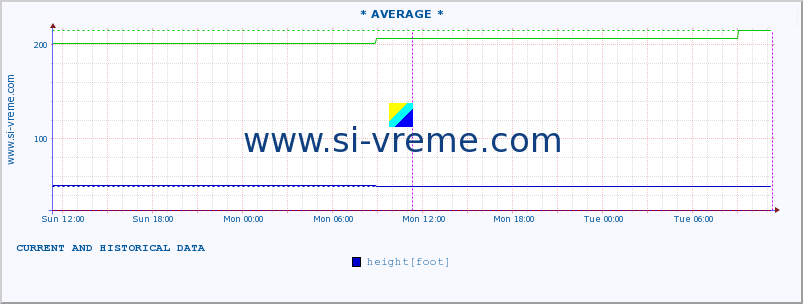  :: * AVERAGE * :: height |  |  :: last two days / 5 minutes.