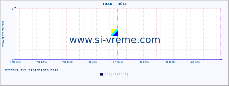  ::  IBAR -  UŠĆE :: height |  |  :: last two days / 5 minutes.