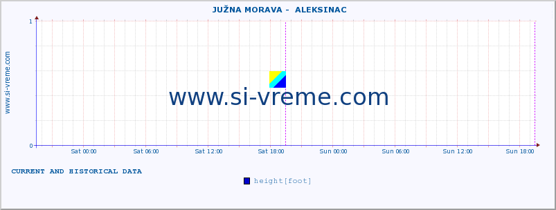  ::  JUŽNA MORAVA -  ALEKSINAC :: height |  |  :: last two days / 5 minutes.