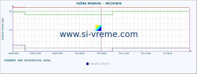  ::  JUŽNA MORAVA -  MOJSINJE :: height |  |  :: last two days / 5 minutes.