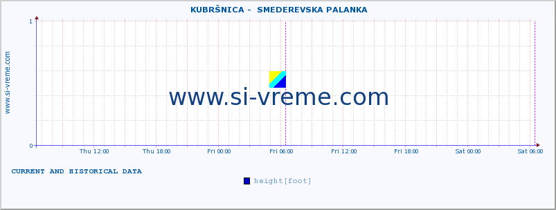  ::  KUBRŠNICA -  SMEDEREVSKA PALANKA :: height |  |  :: last two days / 5 minutes.