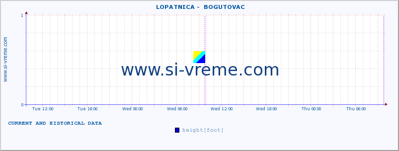  ::  LOPATNICA -  BOGUTOVAC :: height |  |  :: last two days / 5 minutes.