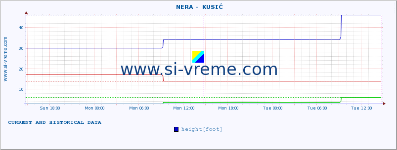  ::  NERA -  KUSIĆ :: height |  |  :: last two days / 5 minutes.