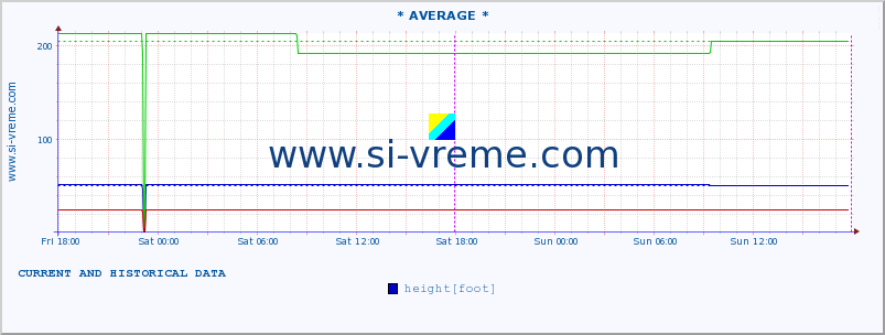  ::  NERA -  VRAČEV GAJ :: height |  |  :: last two days / 5 minutes.