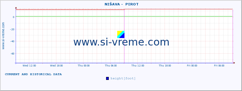  ::  NIŠAVA -  PIROT :: height |  |  :: last two days / 5 minutes.