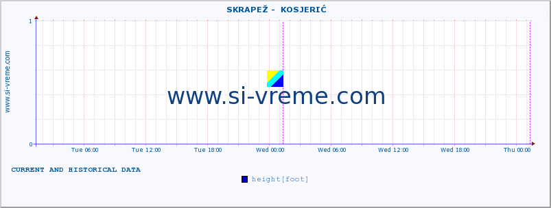  ::  SKRAPEŽ -  KOSJERIĆ :: height |  |  :: last two days / 5 minutes.