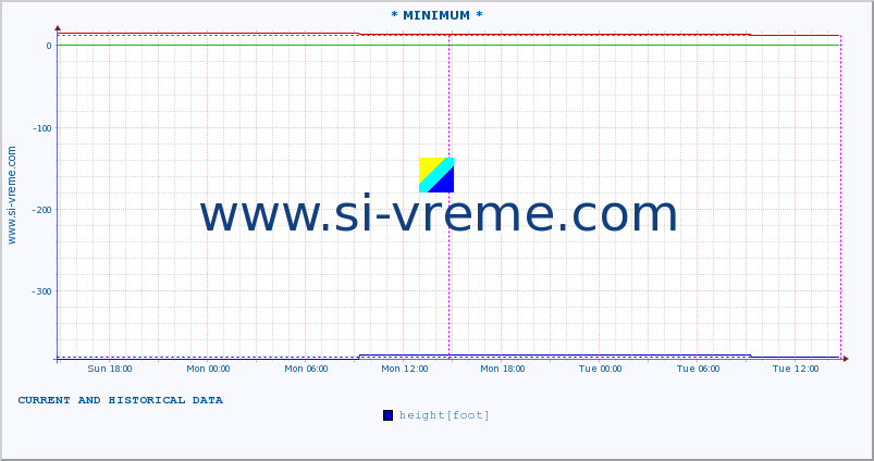  :: * MINIMUM* :: height |  |  :: last two days / 5 minutes.