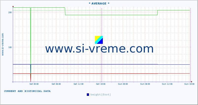  :: * AVERAGE * :: height |  |  :: last two days / 5 minutes.