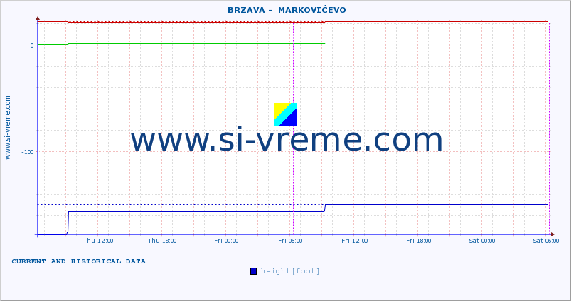  ::  BRZAVA -  MARKOVIĆEVO :: height |  |  :: last two days / 5 minutes.