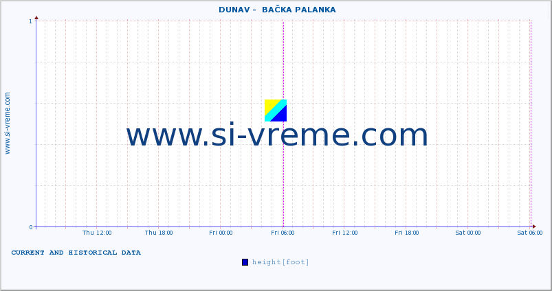  ::  DUNAV -  BAČKA PALANKA :: height |  |  :: last two days / 5 minutes.