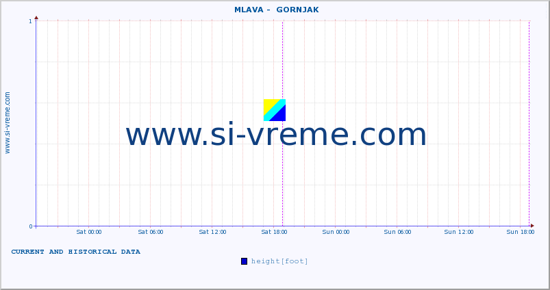  ::  MLAVA -  GORNJAK :: height |  |  :: last two days / 5 minutes.