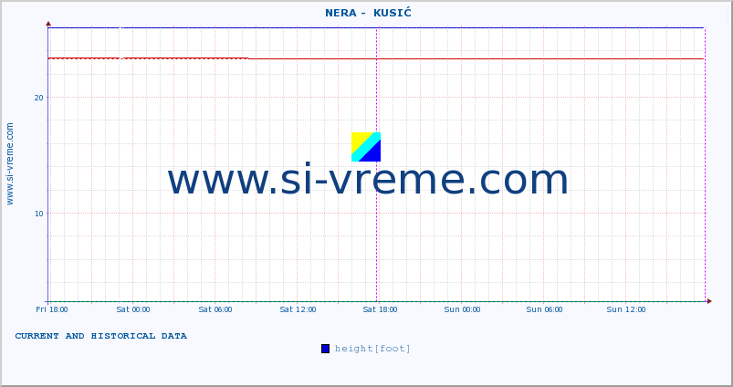  ::  NERA -  KUSIĆ :: height |  |  :: last two days / 5 minutes.