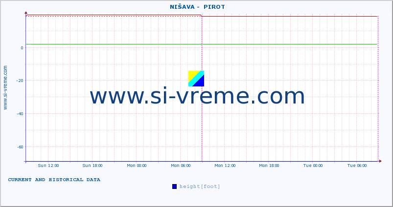  ::  NIŠAVA -  PIROT :: height |  |  :: last two days / 5 minutes.