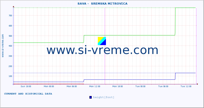  ::  SAVA -  SREMSKA MITROVICA :: height |  |  :: last two days / 5 minutes.