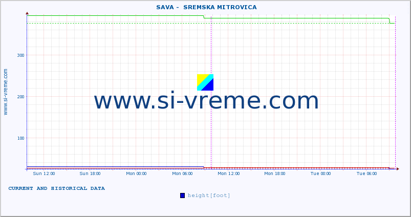  ::  SAVA -  SREMSKA MITROVICA :: height |  |  :: last two days / 5 minutes.