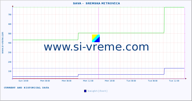  ::  SAVA -  SREMSKA MITROVICA :: height |  |  :: last two days / 5 minutes.